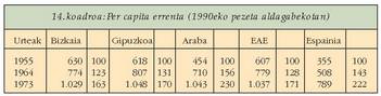 Iturburua: E. Reig eta A.J. Picazo, Capitalizaci�n y Crecimiento de la econom�a vasca, 1955-1955, BBK Fundazioa, Madril, 1997. 292..&nbsp;r. II-8 irudia. Portzentaiak autoreak jarri ditu.<br><br>